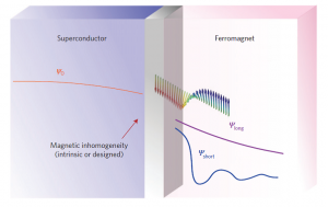 Illustration of two different ways to use superconducting spintronics