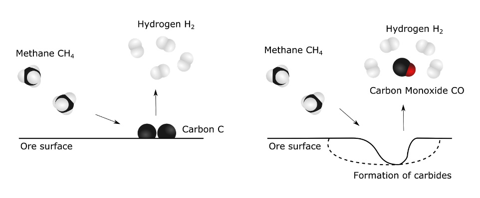 reactions-ferrochrome